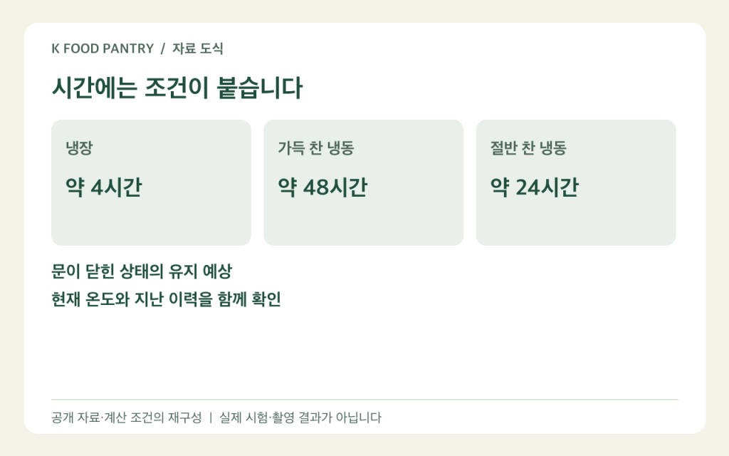문을 닫은 냉장고와 냉동고의 정전 유지 예상 시간 도식