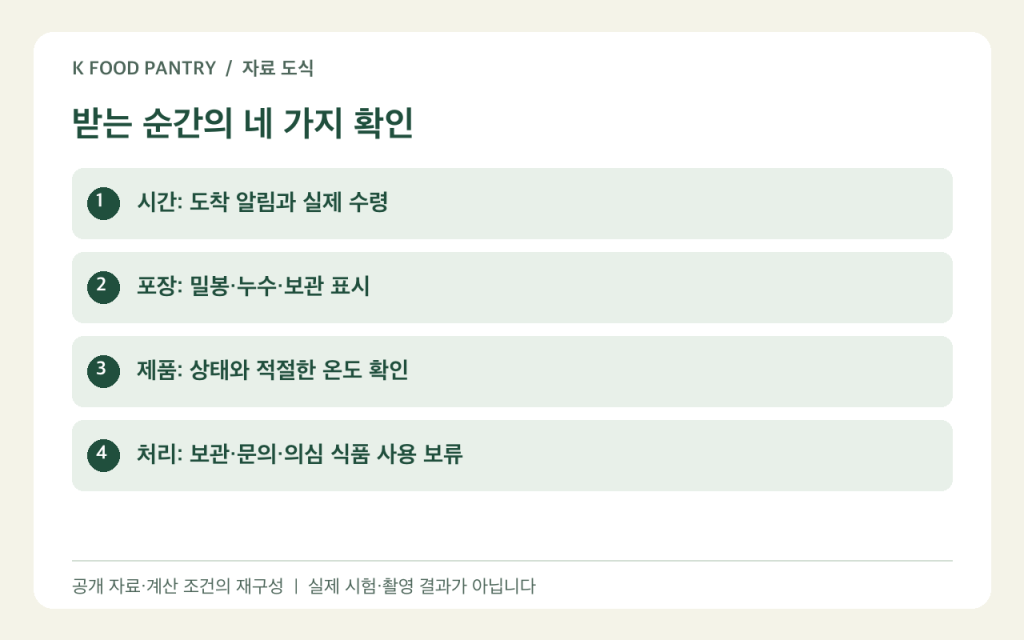 냉장 배송의 시간·포장·제품·처리 순서 도식