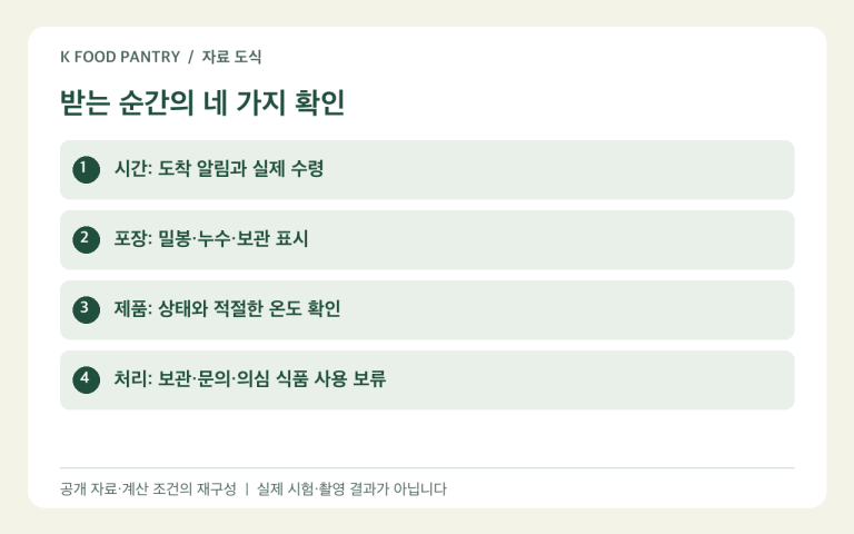 냉장 배송의 시간·포장·제품·처리 순서 도식