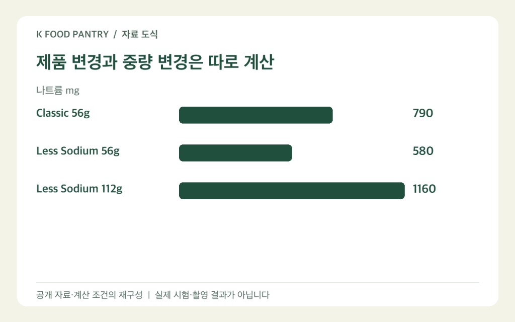 미국 햄 56g과 112g의 나트륨 표시값 환산 도식