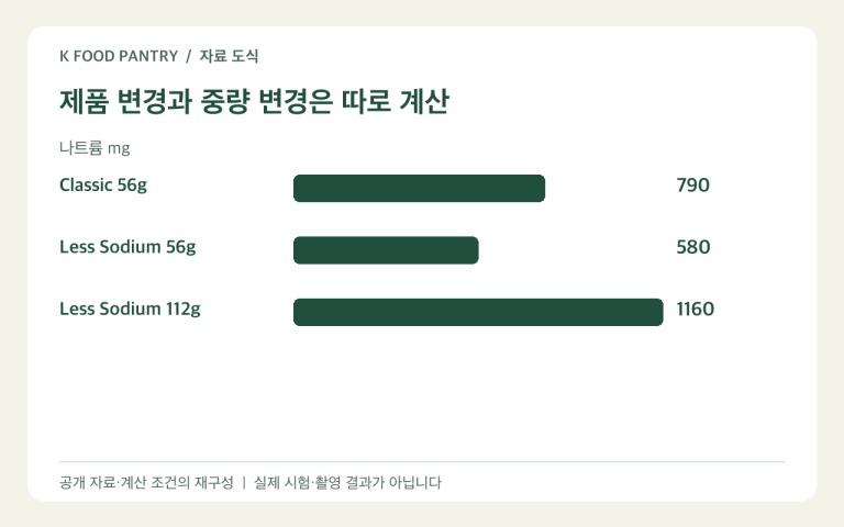 미국 햄 56g과 112g의 나트륨 표시값 환산 도식