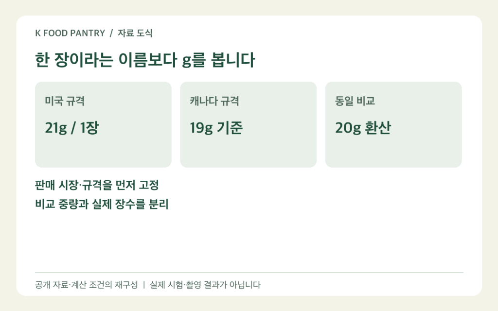 미국 21g과 캐나다 19g 치즈의 동일 중량 비교 기준 도식