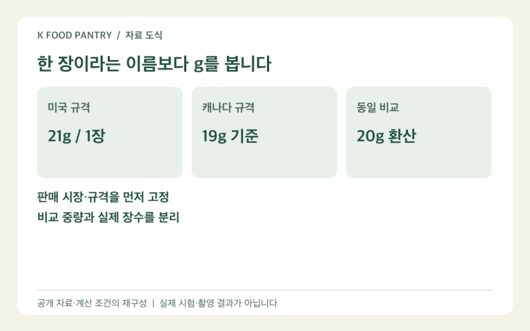 미국 21g과 캐나다 19g 치즈의 동일 중량 비교 기준 도식