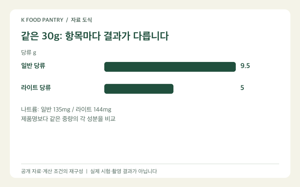 한국 시리얼 일반·라이트 30g 당류 비교 도식