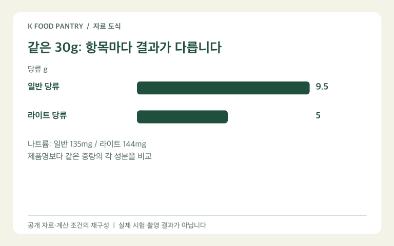 한국 시리얼 일반·라이트 30g 당류 비교 도식