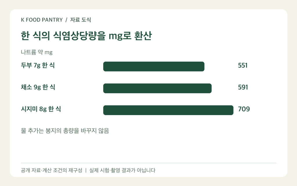 일본 즉석국 한 식의 식염상당량을 나트륨으로 환산한 도식