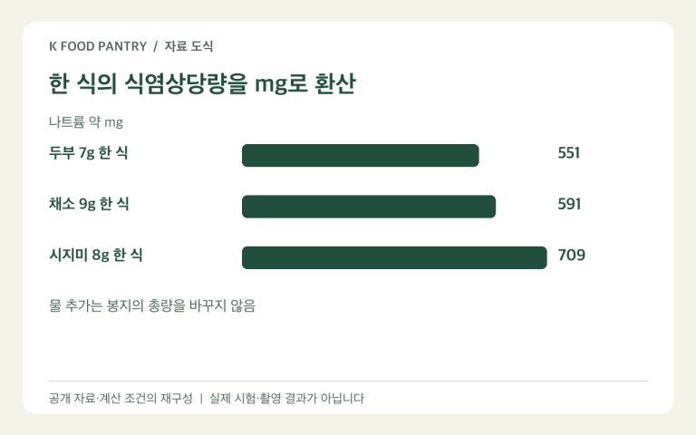 일본 즉석국 한 식의 식염상당량을 나트륨으로 환산한 도식