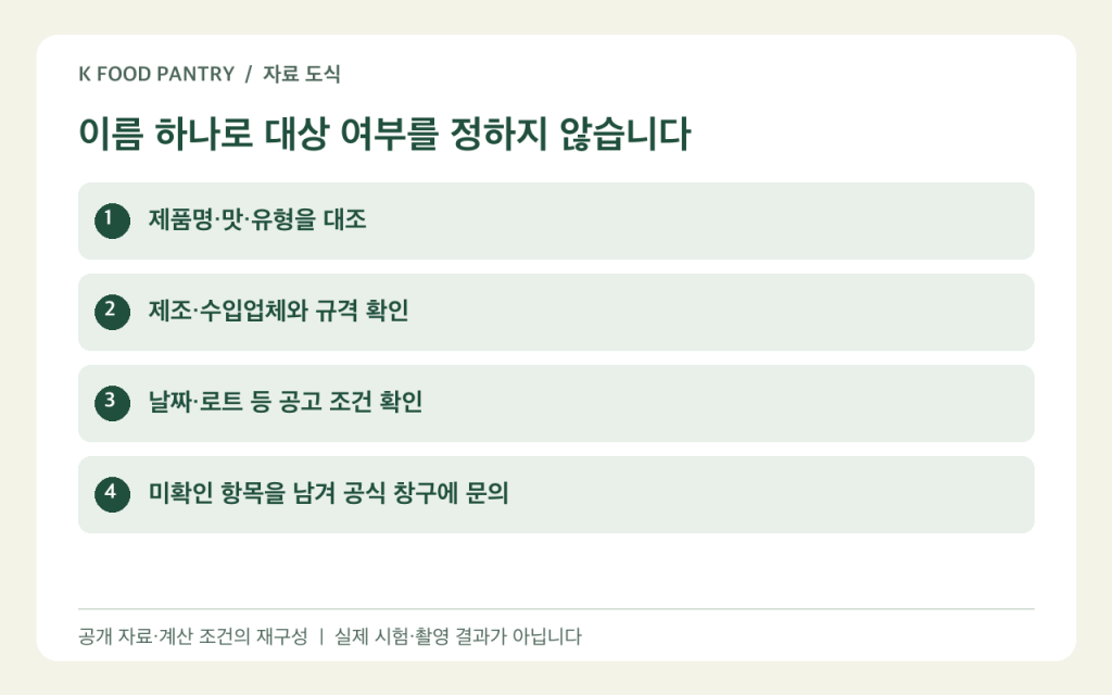 식품 회수 공고의 제품·업체·날짜 식별 순서 도식