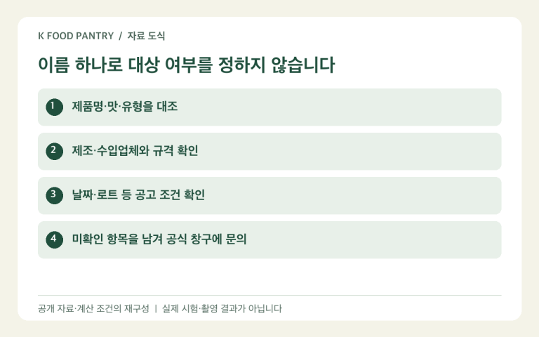 식품 회수 공고의 제품·업체·날짜 식별 순서 도식